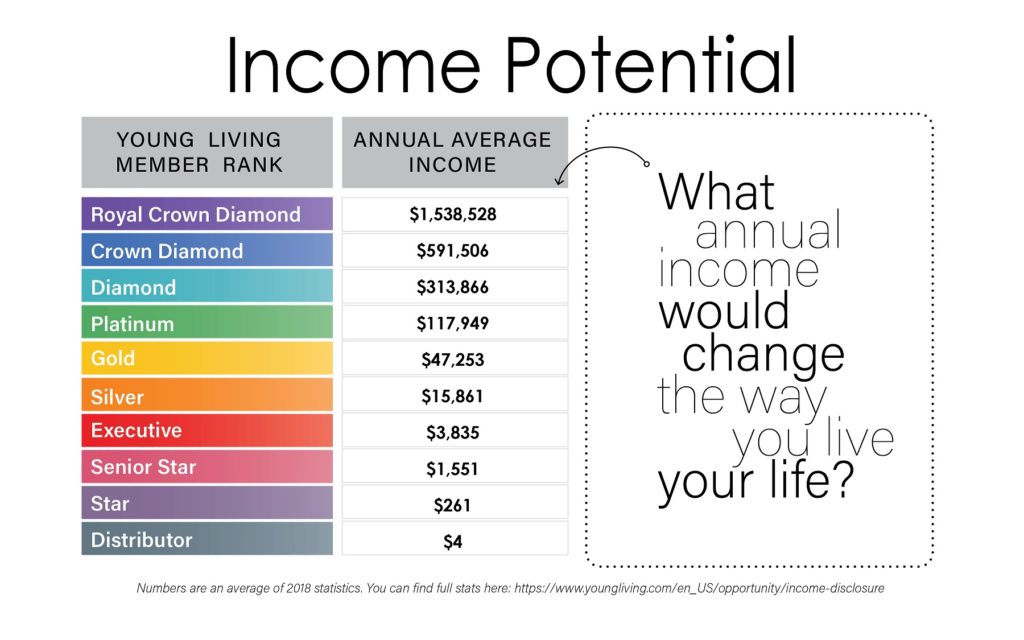 Young Living Income Potential - www.homeschoolmomsidehustles.com